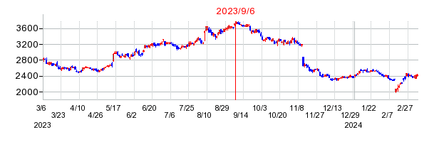2023年9月6日 09:24前後のの株価チャート